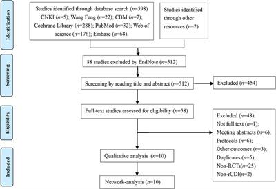 The evaluation of different types fecal bacteria products for the treatment of recurrent Clostridium difficile associated diarrhea: A systematic review and network meta-analysis